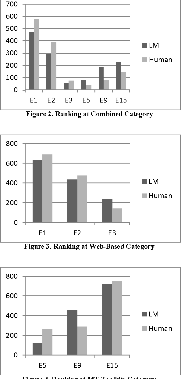 Figure 4 for Automatic Ranking of MT Outputs using Approximations