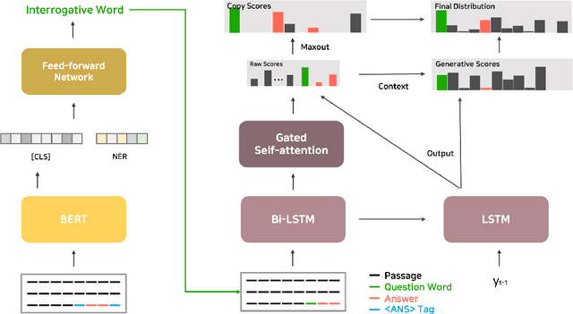 Figure 3 for Let Me Know What to Ask: Interrogative-Word-Aware Question Generation