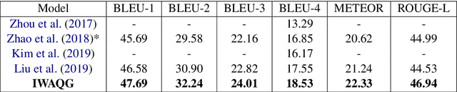 Figure 4 for Let Me Know What to Ask: Interrogative-Word-Aware Question Generation