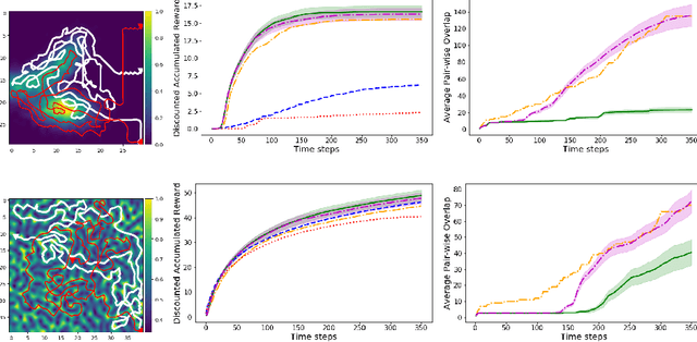 Figure 3 for MARLAS: Multi Agent Reinforcement Learning for cooperated Adaptive Sampling