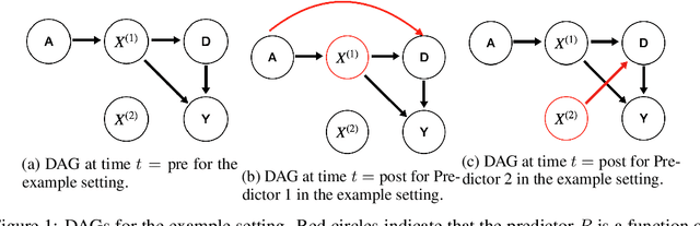 Figure 1 for Fair When Trained, Unfair When Deployed: Observable Fairness Measures are Unstable in Performative Prediction Settings