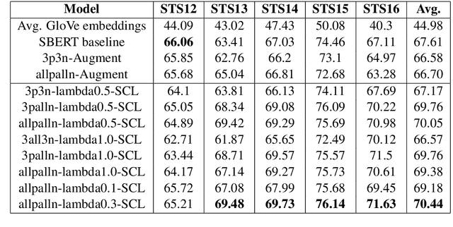Figure 4 for Sentence Embeddings using Supervised Contrastive Learning