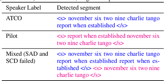 Figure 1 for BERTraffic: A Robust BERT-Based Approach for Speaker Change Detection and Role Identification of Air-Traffic Communications