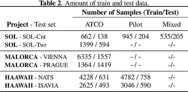 Figure 3 for BERTraffic: A Robust BERT-Based Approach for Speaker Change Detection and Role Identification of Air-Traffic Communications