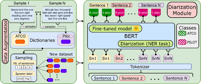 Figure 2 for BERTraffic: A Robust BERT-Based Approach for Speaker Change Detection and Role Identification of Air-Traffic Communications