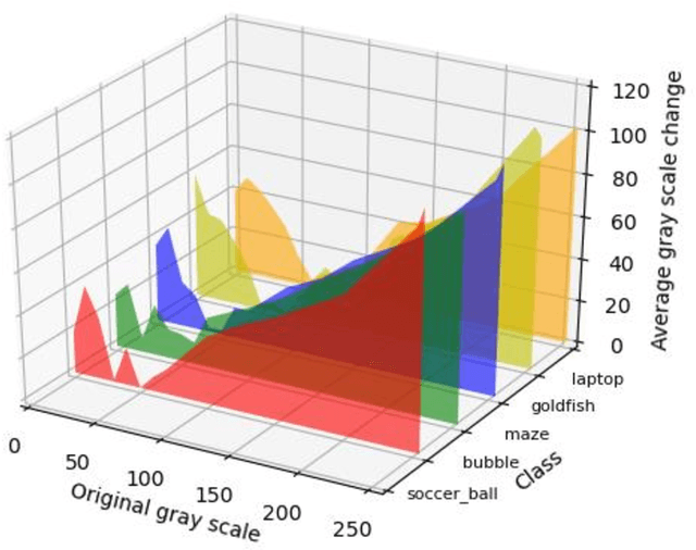 Figure 2 for Towards interpreting computer vision based on transformation invariant optimization