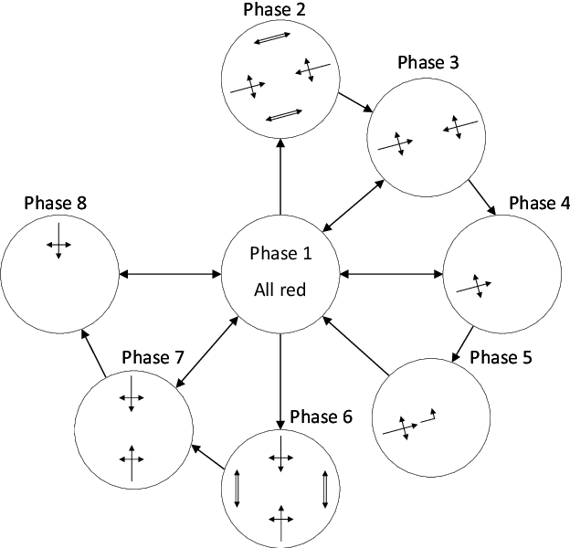 Figure 2 for Safe and Psychologically Pleasant Traffic Signal Control with Reinforcement Learning using Action Masking