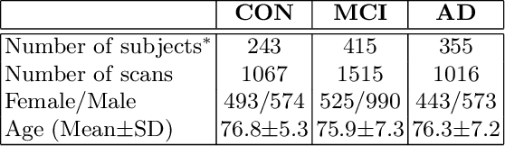 Figure 4 for Convolutional Neural Network on Semi-Regular Triangulated Meshes and its Application to Brain Image Data