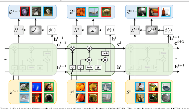 Figure 1 for Learning to Learn Kernels with Variational Random Features
