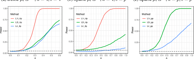 Figure 3 for Generalized Multivariate Signs for Nonparametric Hypothesis Testing in High Dimensions
