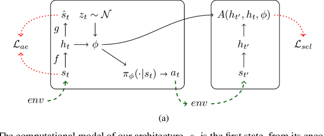 Figure 1 for Disentangling the independently controllable factors of variation by interacting with the world