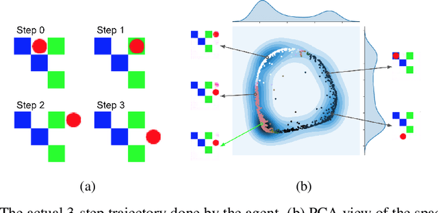 Figure 3 for Disentangling the independently controllable factors of variation by interacting with the world