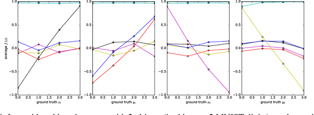 Figure 4 for Disentangling the independently controllable factors of variation by interacting with the world