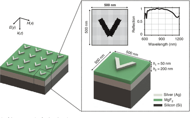 Figure 1 for Designing nanophotonic structures using conditional-deep convolutional generative adversarial networks
