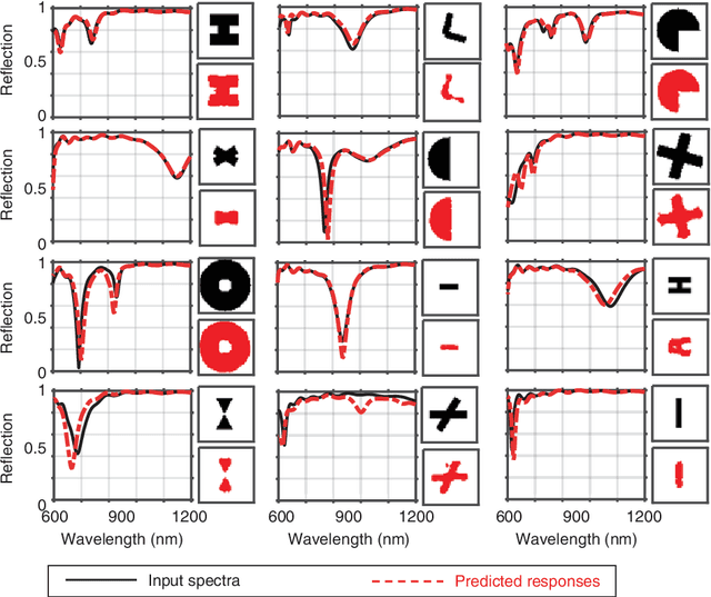 Figure 3 for Designing nanophotonic structures using conditional-deep convolutional generative adversarial networks