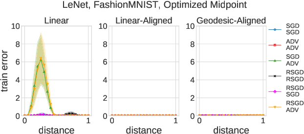 Figure 3 for Deep Networks on Toroids: Removing Symmetries Reveals the Structure of Flat Regions in the Landscape Geometry