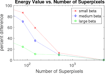 Figure 3 for Efficient Graph Cut Optimization for Full CRFs with Quantized Edges