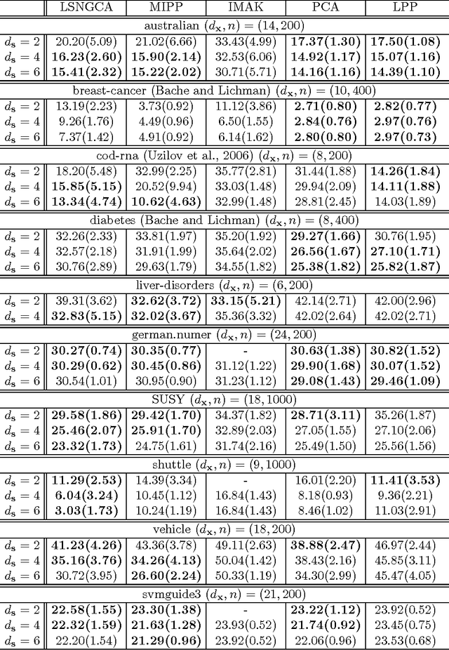 Figure 2 for Non-Gaussian Component Analysis with Log-Density Gradient Estimation