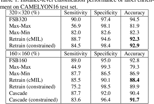 Figure 2 for CAMEL: A Weakly Supervised Learning Framework for Histopathology Image Segmentation