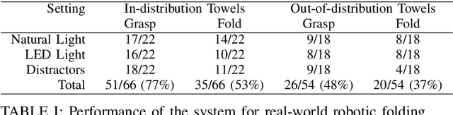 Figure 2 for Learning Keypoints from Synthetic Data for Robotic Cloth Folding