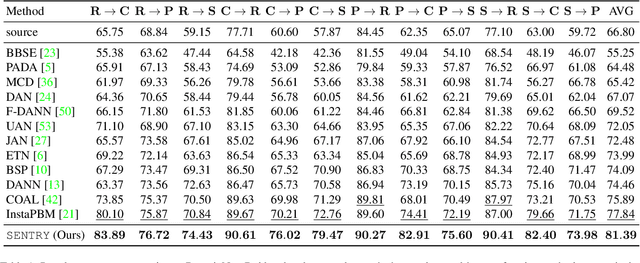 Figure 2 for SENTRY: Selective Entropy Optimization via Committee Consistency for Unsupervised Domain Adaptation