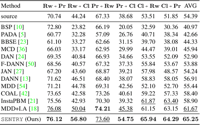 Figure 4 for SENTRY: Selective Entropy Optimization via Committee Consistency for Unsupervised Domain Adaptation