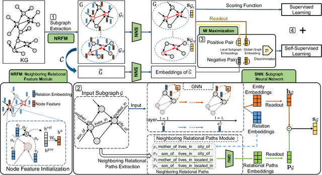 Figure 3 for Subgraph Neighboring Relations Infomax for Inductive Link Prediction on Knowledge Graphs