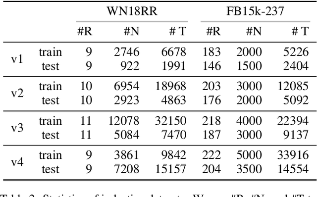 Figure 4 for Subgraph Neighboring Relations Infomax for Inductive Link Prediction on Knowledge Graphs