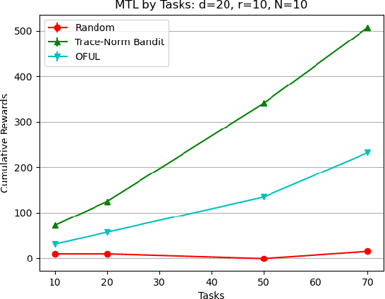 Figure 1 for Multi-task Representation Learning with Stochastic Linear Bandits