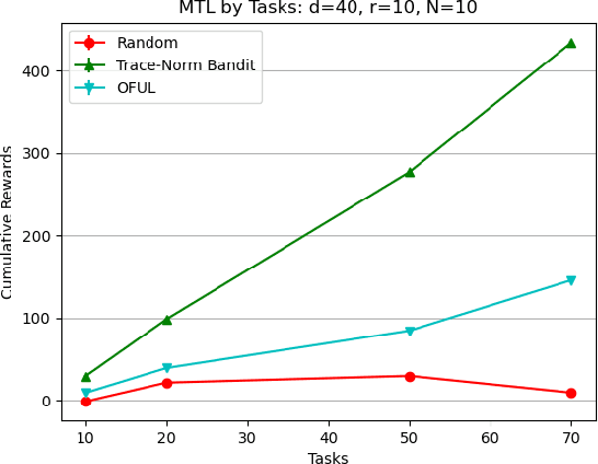 Figure 3 for Multi-task Representation Learning with Stochastic Linear Bandits
