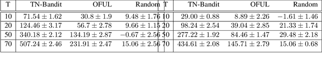 Figure 2 for Multi-task Representation Learning with Stochastic Linear Bandits