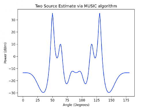 Figure 3 for Using Angle of Arrival for Improving Indoor Localization