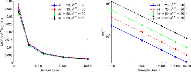 Figure 2 for Context-dependent self-exciting point processes: models, methods, and risk bounds in high dimensions