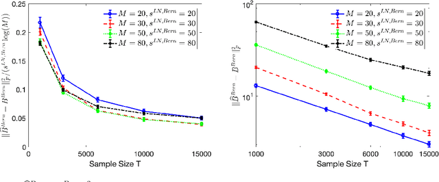 Figure 4 for Context-dependent self-exciting point processes: models, methods, and risk bounds in high dimensions