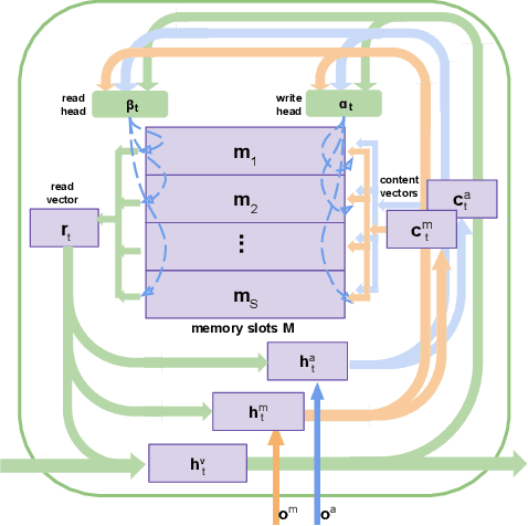 Figure 4 for Heterogeneous Memory Enhanced Multimodal Attention Model for Video Question Answering