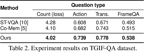 Figure 2 for Heterogeneous Memory Enhanced Multimodal Attention Model for Video Question Answering
