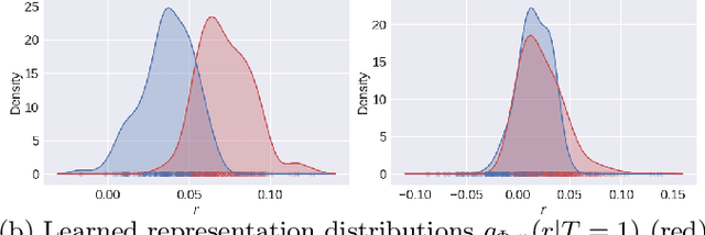 Figure 2 for Counterfactual Representation Learning with Balancing Weights