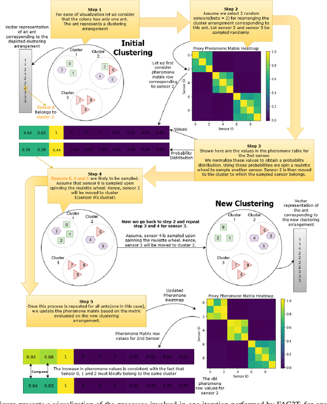 Figure 2 for Ant Colony Inspired Machine Learning Algorithm for Identifying and Emulating Virtual Sensors