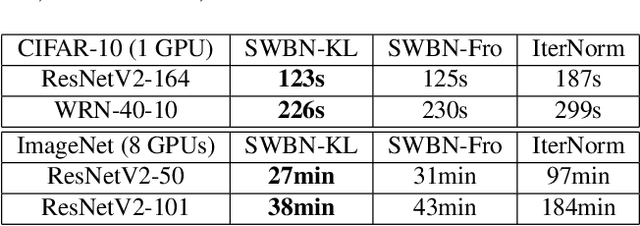 Figure 4 for Stochastic Whitening Batch Normalization