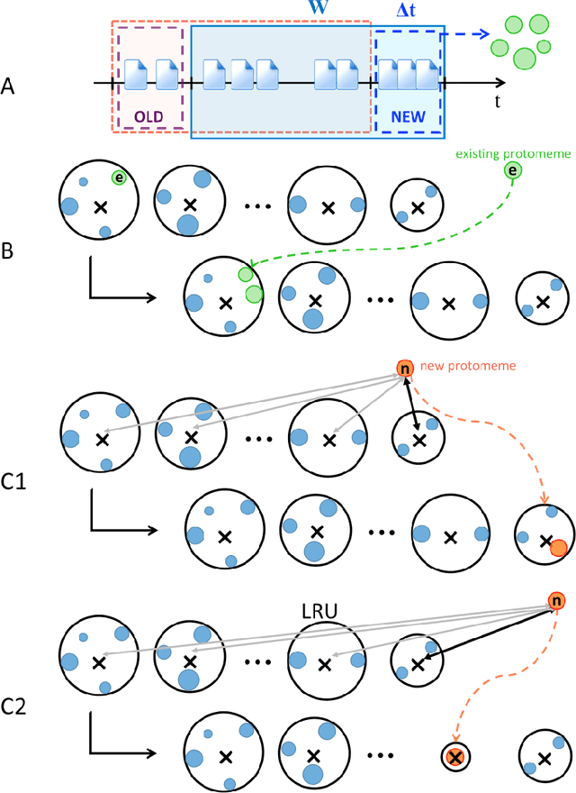 Figure 2 for Clustering memes in social media streams