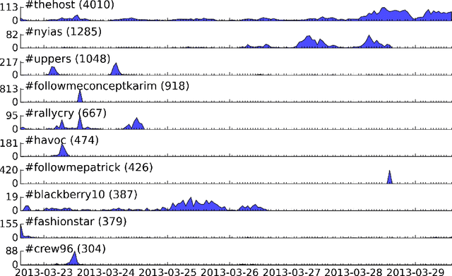 Figure 3 for Clustering memes in social media streams