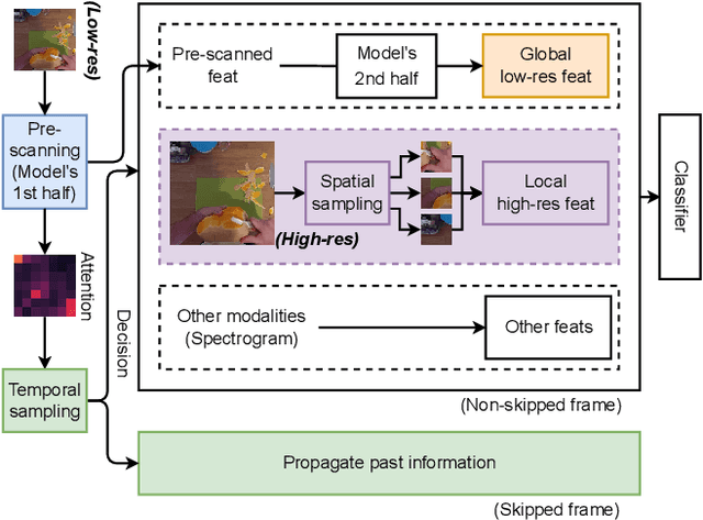 Figure 1 for Efficient Human Vision Inspired Action Recognition using Adaptive Spatiotemporal Sampling