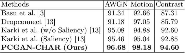 Figure 2 for PCGAN-CHAR: Progressively Trained Classifier Generative Adversarial Networks for Classification of Noisy Handwritten Bangla Characters