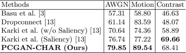 Figure 4 for PCGAN-CHAR: Progressively Trained Classifier Generative Adversarial Networks for Classification of Noisy Handwritten Bangla Characters
