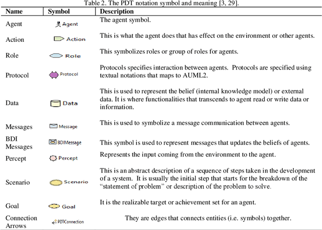 Figure 3 for Design and Analysis of a Multi-Agent E-Learning System Using Prometheus Design Tool