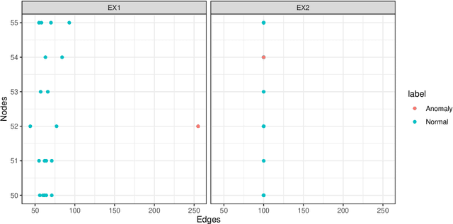 Figure 3 for Anomaly detection in dynamic networks