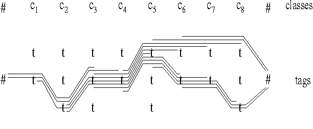 Figure 3 for Look-Back and Look-Ahead in the Conversion of Hidden Markov Models into Finite State Transducers