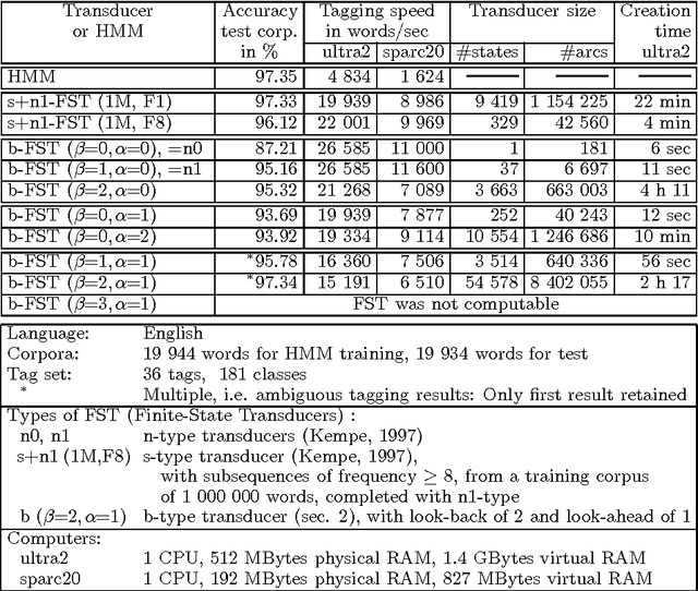Figure 2 for Look-Back and Look-Ahead in the Conversion of Hidden Markov Models into Finite State Transducers