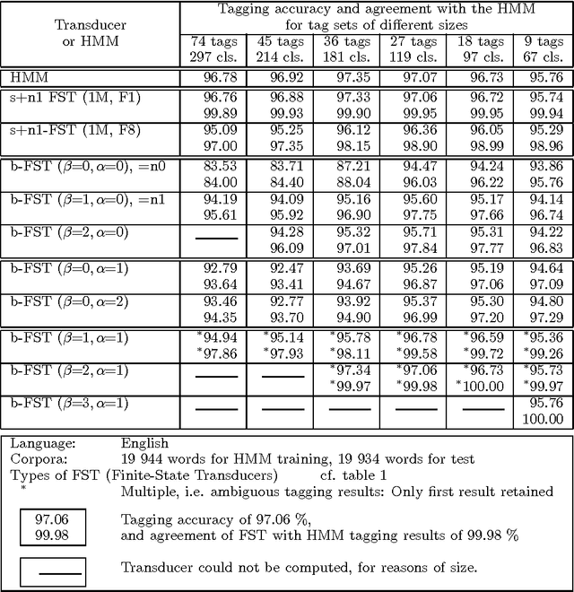 Figure 4 for Look-Back and Look-Ahead in the Conversion of Hidden Markov Models into Finite State Transducers