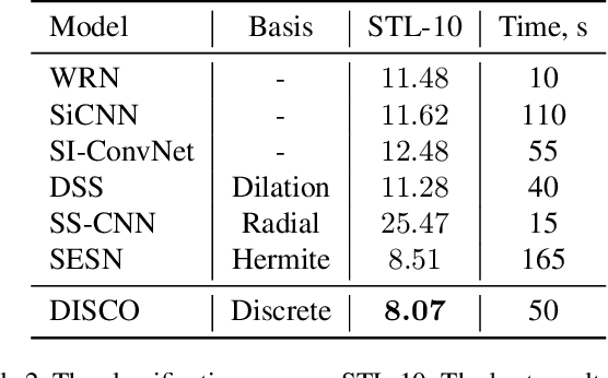 Figure 4 for DISCO: accurate Discrete Scale Convolutions